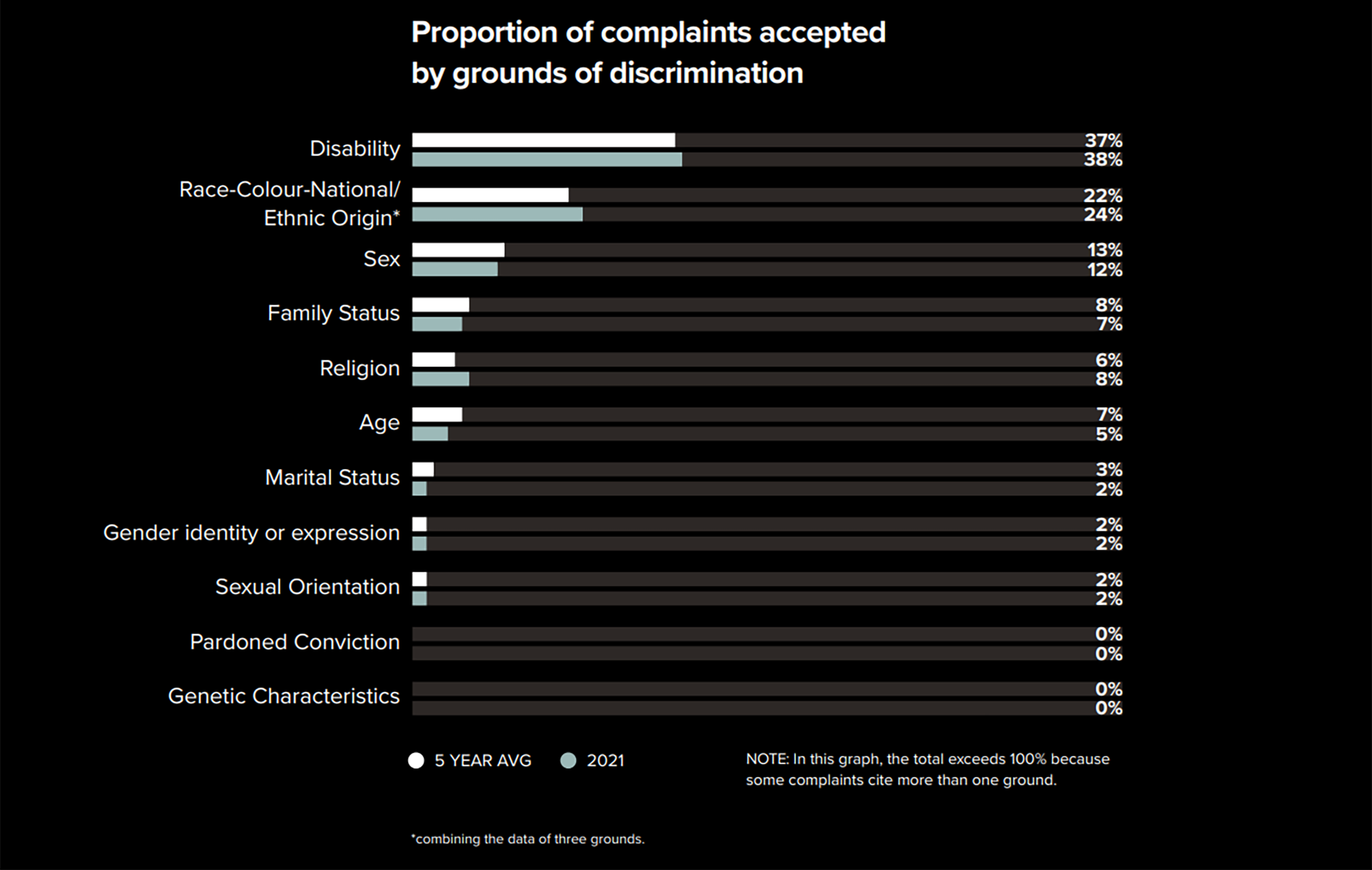 Proportion of complaints accepted - text version presented in table in the legend
