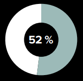 Diagramme circulaire qui montre une portion de 52 %